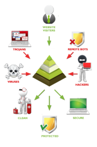 WordPress Maintenance and Security